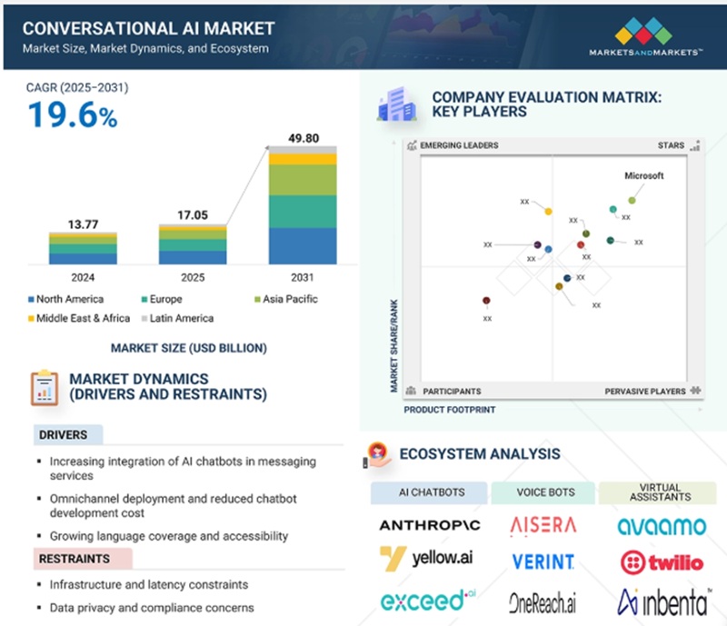 대화형 AI 글로벌 시장 현황(자료제공=마켓앤마켓)