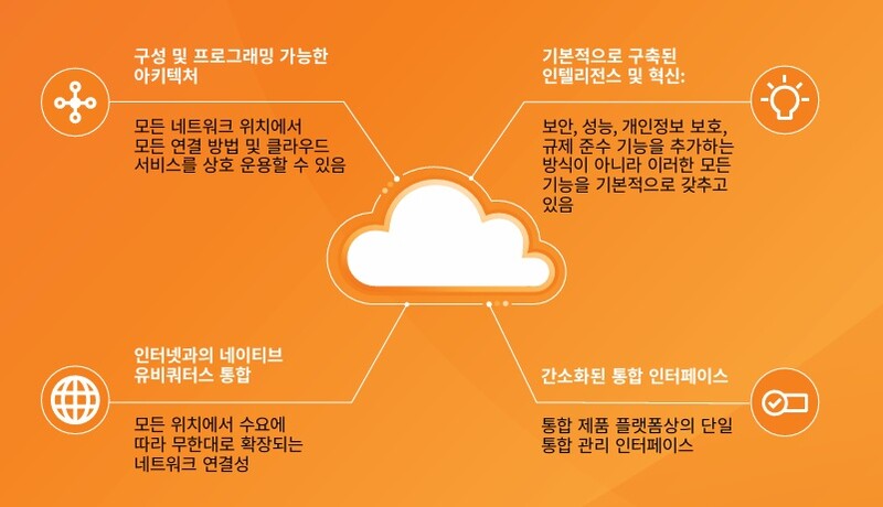 클라우드플레어의 클라우드 연결성 구조