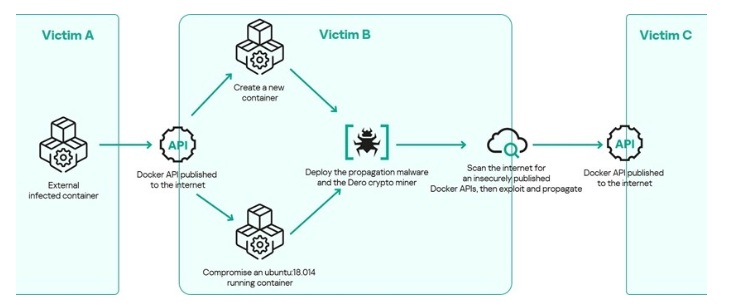 감염 체인 체계(자료제공=카스퍼스키)
