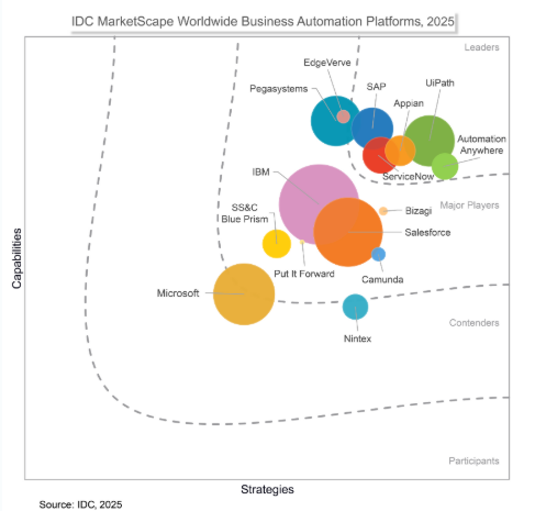유아이패스가 ‘IDC 마켓스케이프: 글로벌 비즈니스 자동화 플랫폼 2025 벤더 평가’에서 글로벌 비즈니스 자동화 플랫폼 부문 리더로 선정됐다.