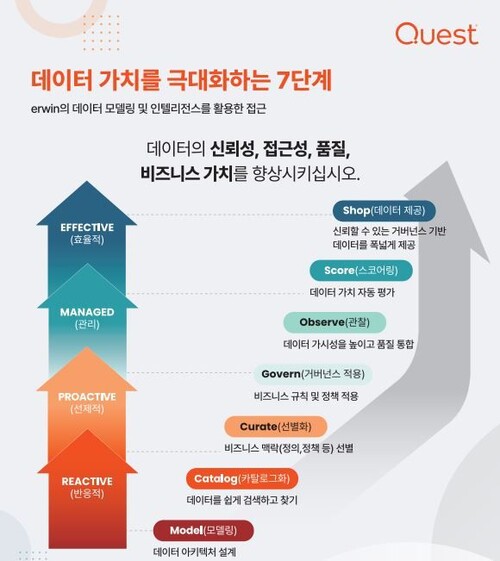 퀘스트소프트웨어의 어윈 데이터 모델링 및 인텔리전스