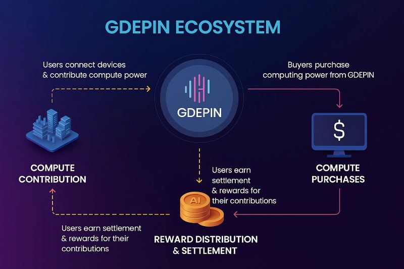 AI 펄스의 GDePIN 생태계