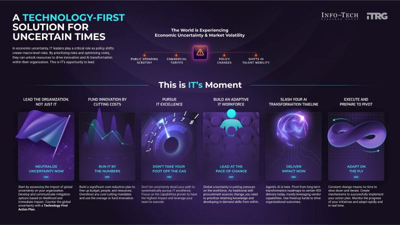 인포테크 리서치 그룹은 위기 검증된 지침을 6가지 실행 가능한 단계를 제시하고 CIO와 IT 리더들이 비용을 절감하고, AI 도입을 가속화하며, 정책 및 경제적 불확실성 속에서 조직을 이끌어갈 수 있도록 지원한다.