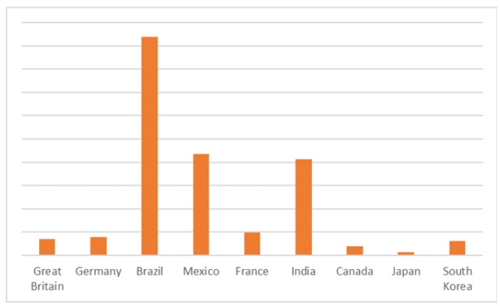 악성코드로 침해된 넷플릭스 계정의 국가별 분포(가입자 수가 가장 많은 국가 기준, 자료 제공=카스퍼스키)