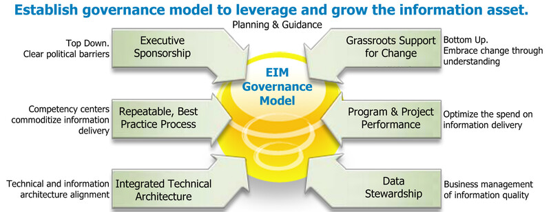 EIM 거버넌스 모델