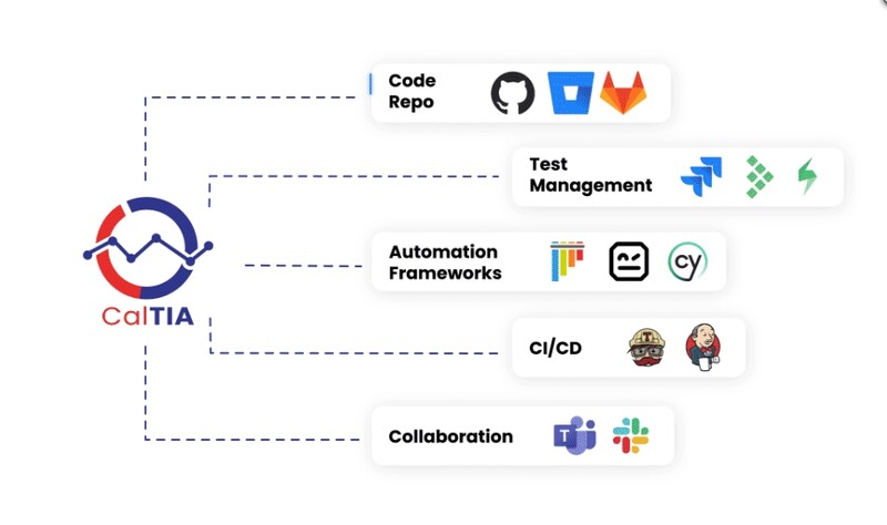 20개 이상의 개발 도구와의 통합을 지원하는 칼티아