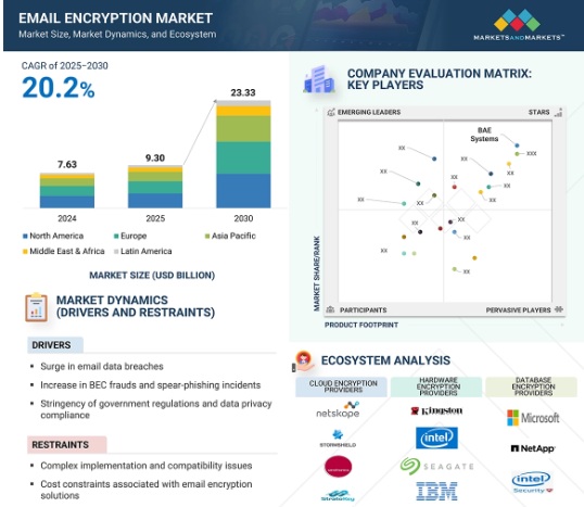 글로벌 이메일 암호화 시장 현황(자료제공=마켓엔마켓)