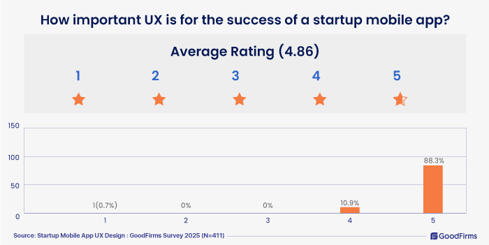 응답자의 88.3%는 UX가 우수한 앱에 5성급 평가를 부여했다.