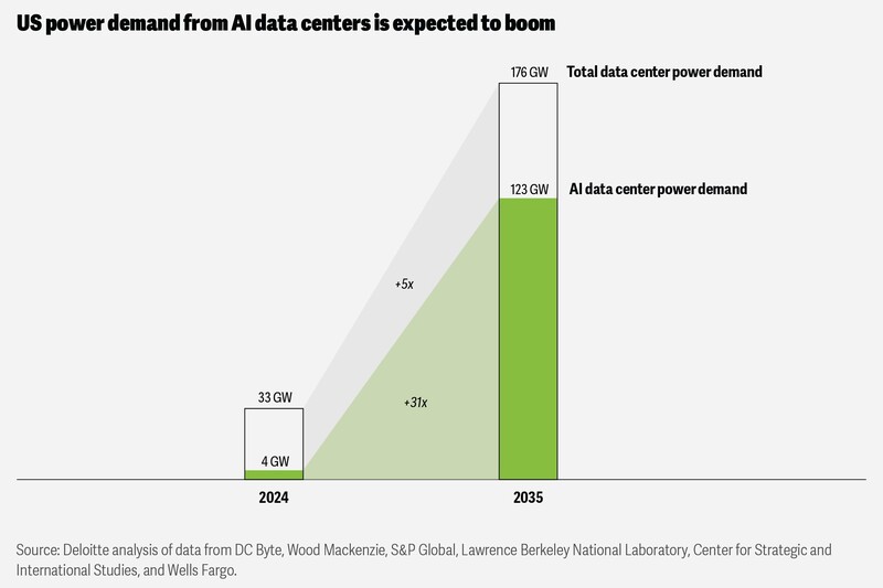 AI 데이터 센터 전력 수요 분석 그래프