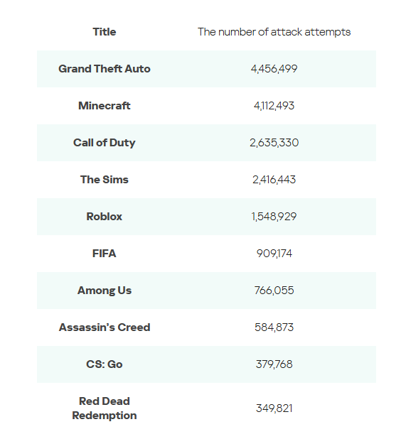 Z세대에게 인기 있는 게임 중, 보고된 기간 동안 가장 많이 악용된 상위 10개 게임(자료제공=카스퍼스키)