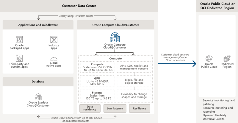 오라클 컴퓨트 클라우드앳커스터머(Oracle Compute Cloud@Customer) 아키텍처 다이어그램