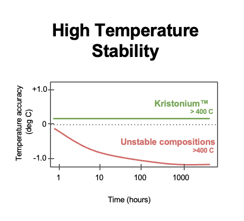 기존 센서 대비 크리스토니움 기반 광섬유 센서의 열저항성 비교 그래프