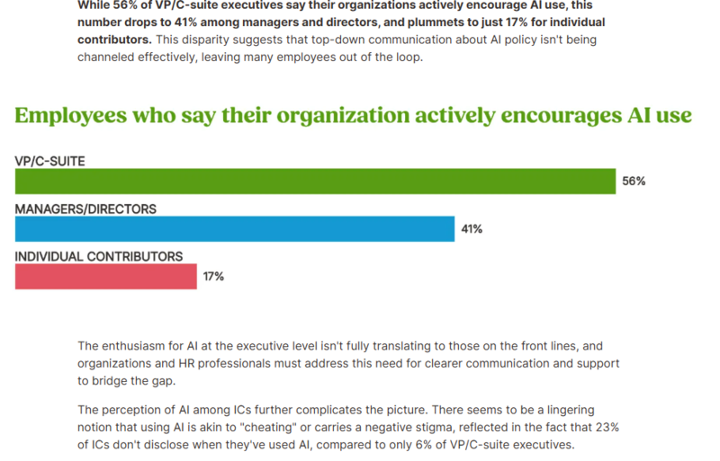 직급별 AI 사용 비율 그래프