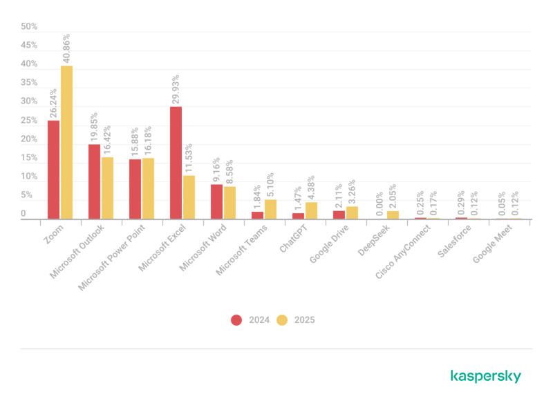 2024년과 2025년의 온라인 생산성 업무 도구 사이버 위협 결과