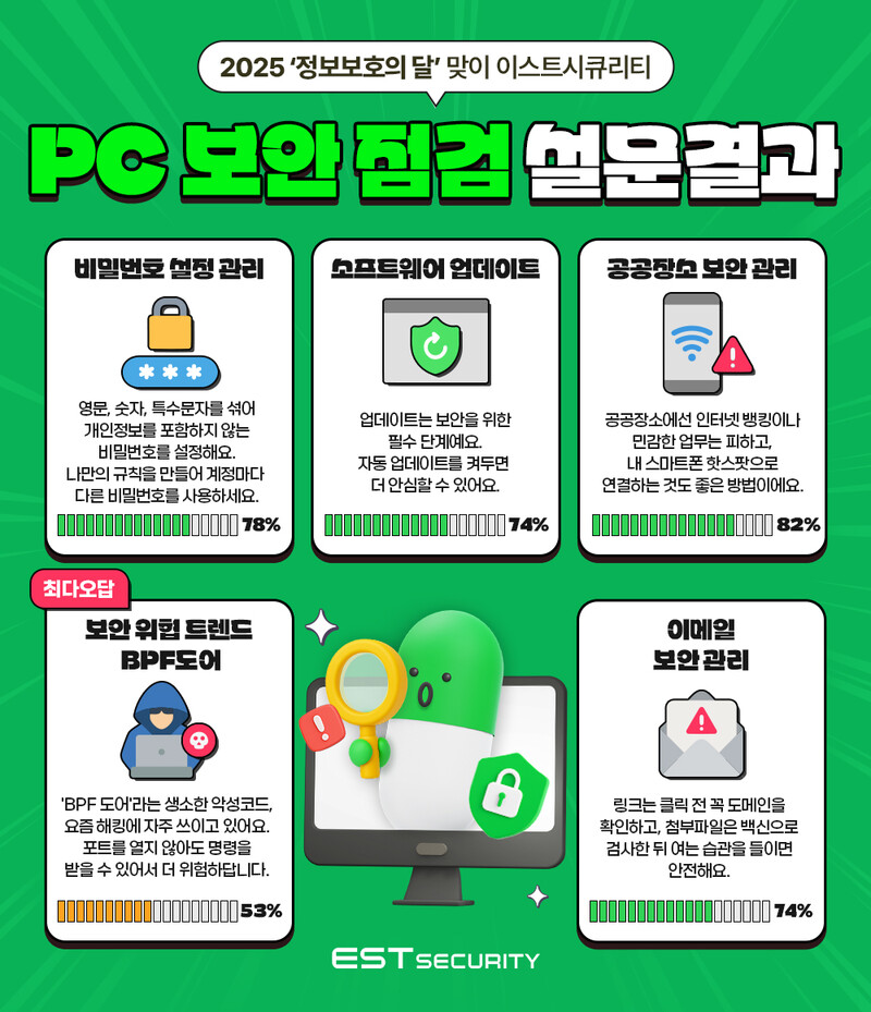 이스트시큐리티, ‘2025 보안 점검 테스트’ PC 통계 결과