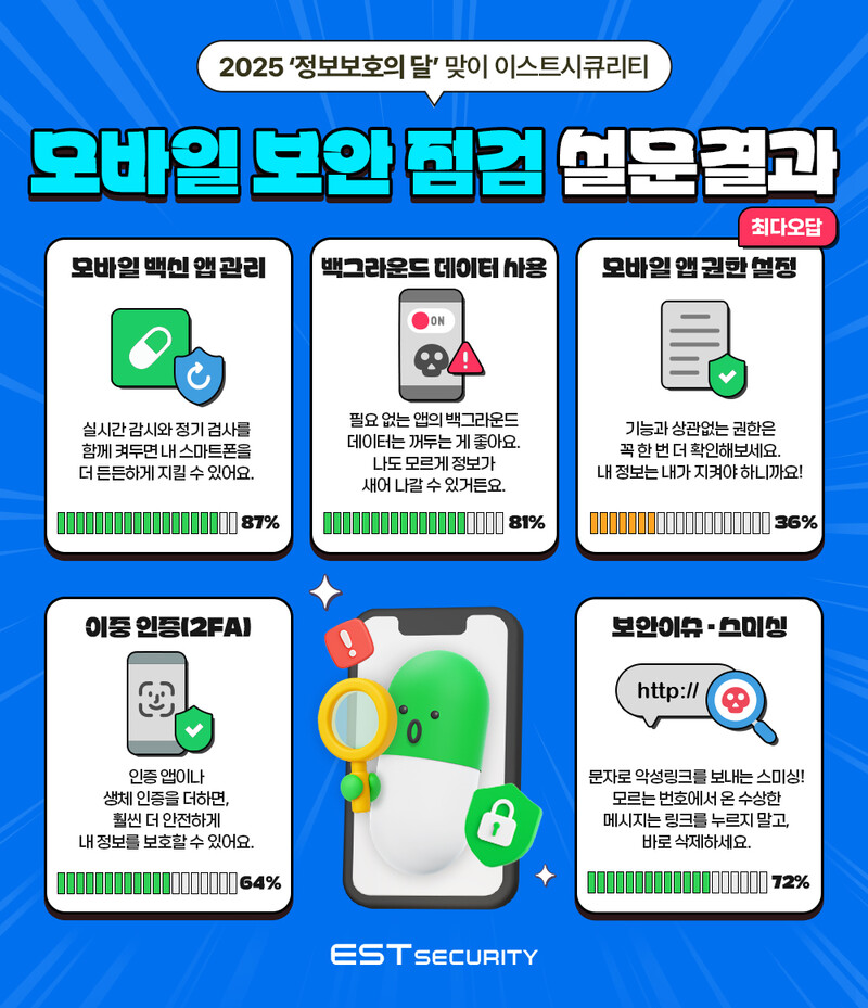 이스트시큐리티, ‘2025 보안 점검 테스트’ 모바일 통계 결과