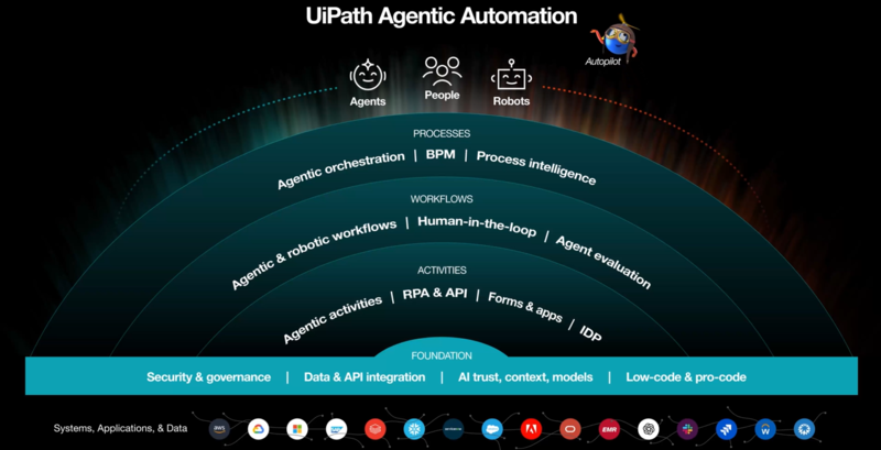 유아이패스 플랫폼의 아키텍처 다이어그램