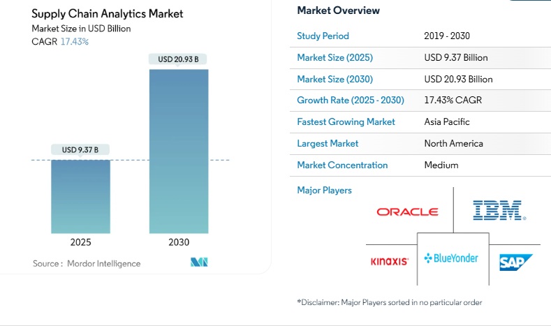 글로벌 공급망 분석 시장 현황(자료제공=모더 인텔리전스)