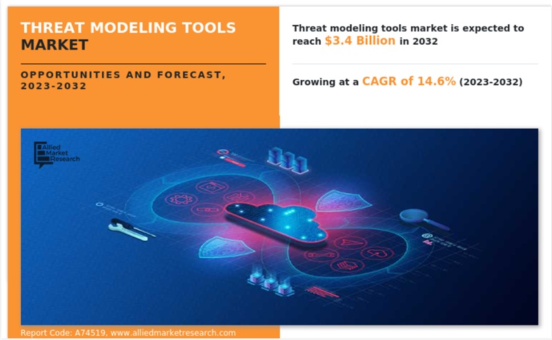 글로벌 위협 모델링 도구 시장 현황(자료제공=AMR)