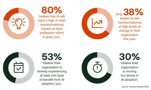 80%는 향후 5년 내에 AI가 자신의 직업에 혁신적 변화를 가져올 것으로 내다봤지만, 올해 안에 자신의 조직에서 의미 있는 변화를 기대하는 비율은 38%에 그쳤다.