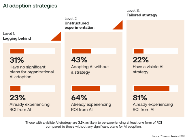 전체 조직의 단 22%만이 명확히 정의된 AI 전략을 보유하고 있었다.