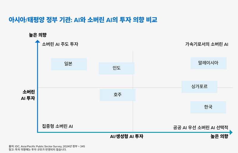 AI와 소버린 AI의 투자 의향 비교