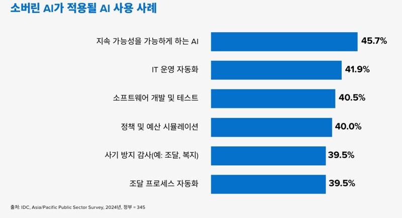 소버린AI가 적용될 AI 사용 사례