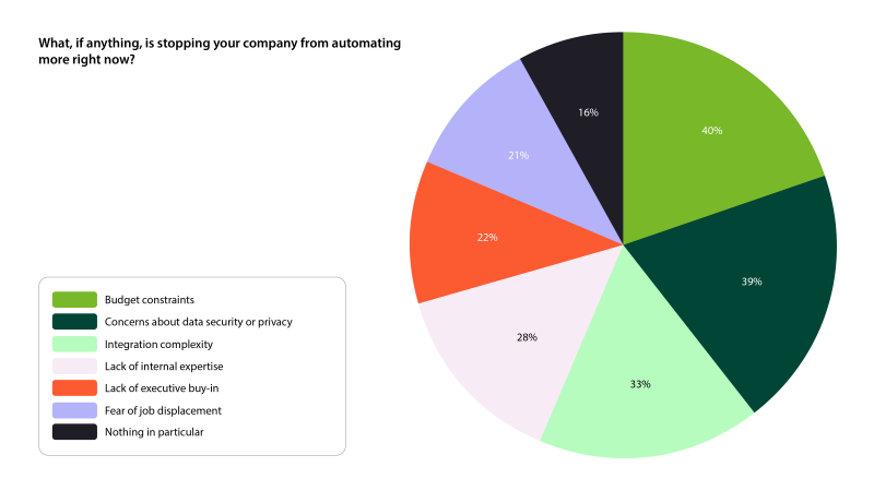 기업의 자동화 도입시 과제(자료제공=씽크오토메이션)