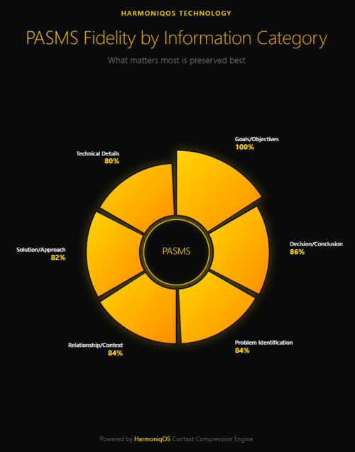 73만7852개의 실제 토큰을 통해 검증된 PASMS는 비즈니스 목표 및 목적에 대한 100% 충실도를 유지하면서 91~93%의 압축률을 달성한다. 이 시스템은 압축 과정에서 중요한 비즈니스 정보의 우선순위를 지능적으로 지정한다.(자료제공=하모닉OS)