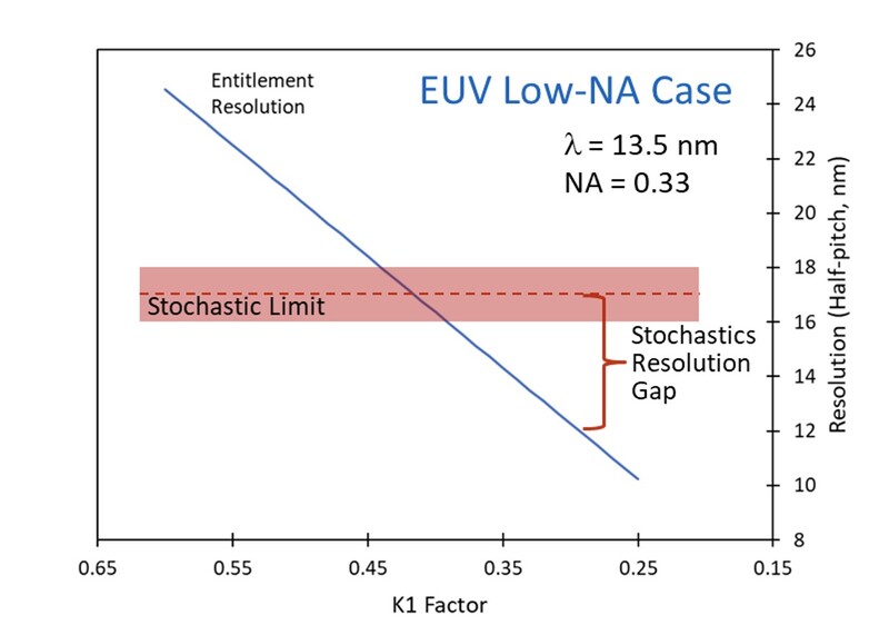 현재 극자외선(EUV) 공정의 스토캐스틱 해상도 격차는 약 5나노미터 수준이다.(제공: 프랙틸리아)