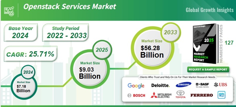 글로벌 오픈스택 서비스 시장 현황(자료제공=글로벌 그로쓰 인사이트)