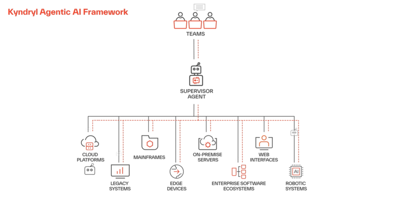 킨드릴 에이전틱 AI 프레임워크