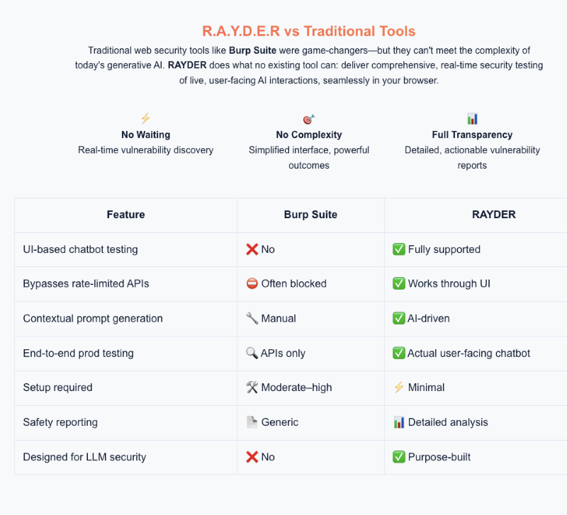 RAYDER 대 기존 도구: RAYDER는 UI 기반 챗봇 테스트, AI 기반 자동화, LLM 보안을 위해 특별히 제작된 내장형 안전 보고 기능을 통해 기존 솔루션보다 성능이 뛰어납니다.