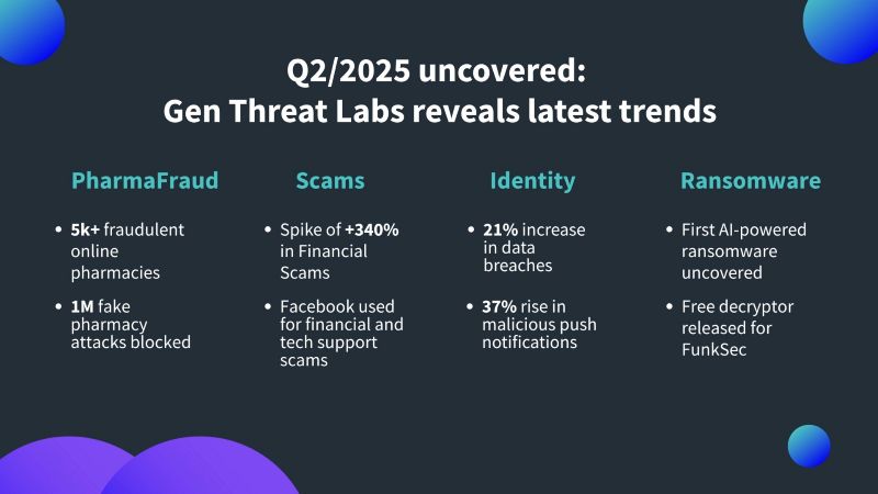 젠디지털의 2025년 2분기 사이버 위협 보고서 ‘젠 쓰렛’ 