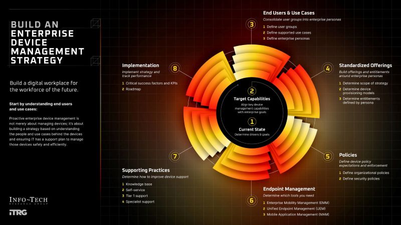 인포테크 리서치 그룹이 발표한 "기업용 기기 관리 전략 구축 및 실행" 연구보고서는 현대적인 하이브리드 업무 환경에서 효과적인 기기 관리를 달성하기 위한 단계별 접근 방식을 제시한다.