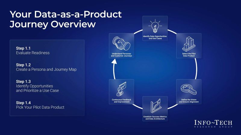 인포테크 리서치 그룹의 "고객 중심의 데이터 기반 제품 여정 시작" 보고서는 데이터 리더들이 데이터를 가치 있고 사용자 중심적인 데이터 제품으로 전환하여 비즈니스 성과를 창출할 수 있도록 지원하는 4단계 접근 방식을 제시한다.