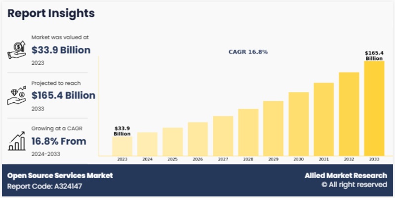 글로벌 오픈소스 서비스 시장 현황(자료제공=AMR)