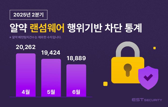2분기 랜섬웨어 동향(자료제공=이스트시큐리티)