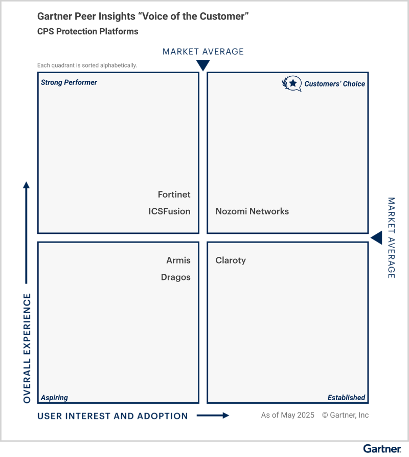 노조미 네트웍스는 가트너 CPS 보호 플랫폼 ‘고객의 선택’ 인정을 받았다.