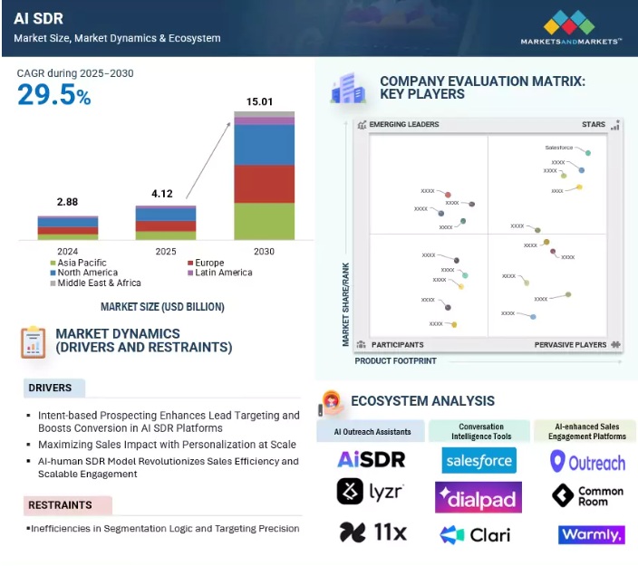 글로벌 AISDR 시장 현황(자료제공=마켓앤마켓)
