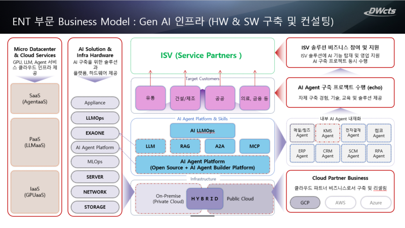 ENT 부문 Business Model(자료제공=대원씨티에스)