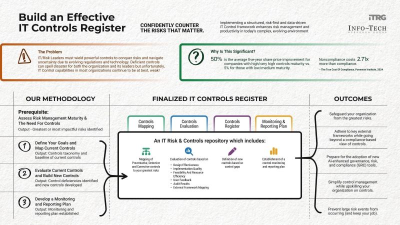 인포테크 리서치 그룹의  "효과적인 IT 통제 등록부 구축" 보고서는 효과적인 IT 통제 등록부를 개발하기 위한 실용적인 3단계 방법론을 제시한다.