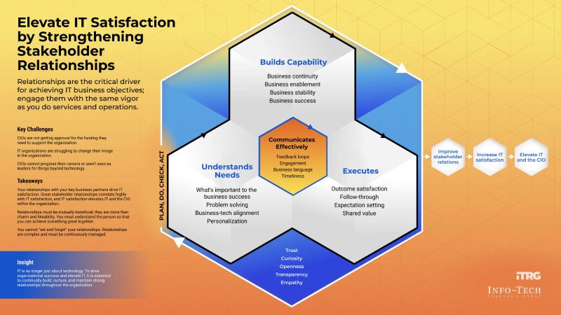 인포테크 리서치 그룹은 IT 리더들이 수동적인 이해관계자 관리에서 체계적이고 지속 가능한 방식으로 전환해야한다고 강조한다.