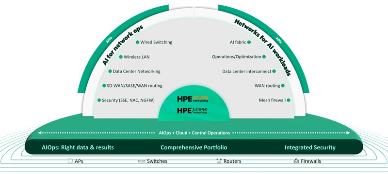 ‘HPE 주니퍼 네트워킹’ 포트폴리오