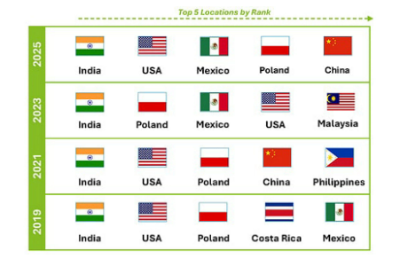GBS의 시기별 국가 순위