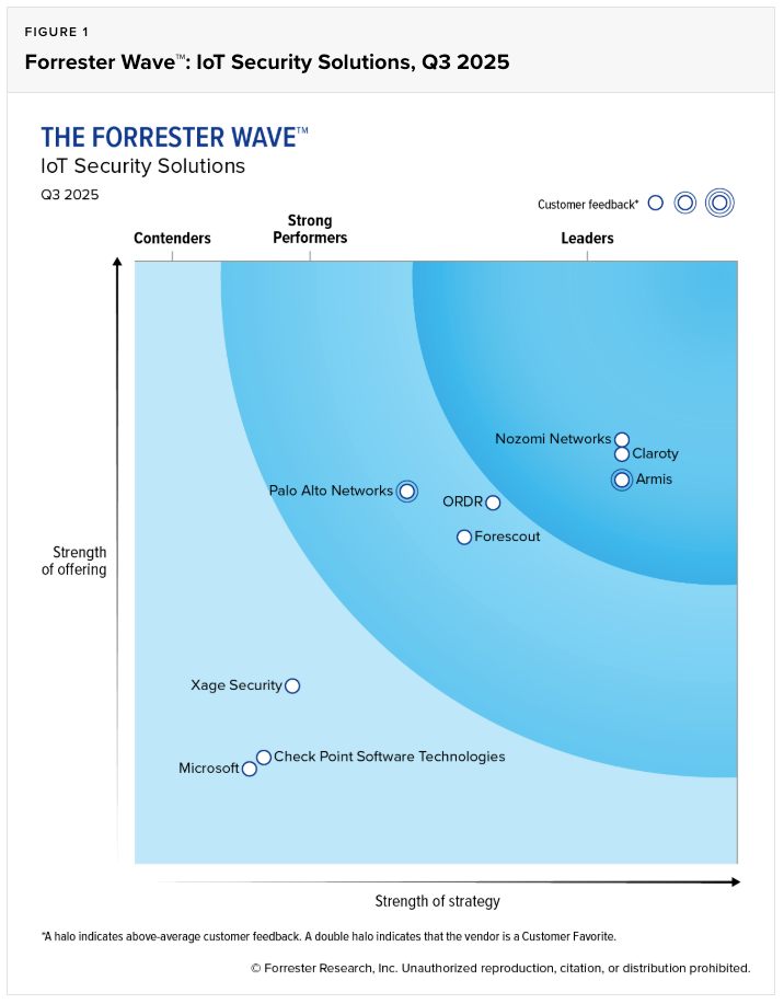 ‘포레스터 웨이브(Forrester Wave): IoT 보안 솔루션 2025년 3분기 보고서’