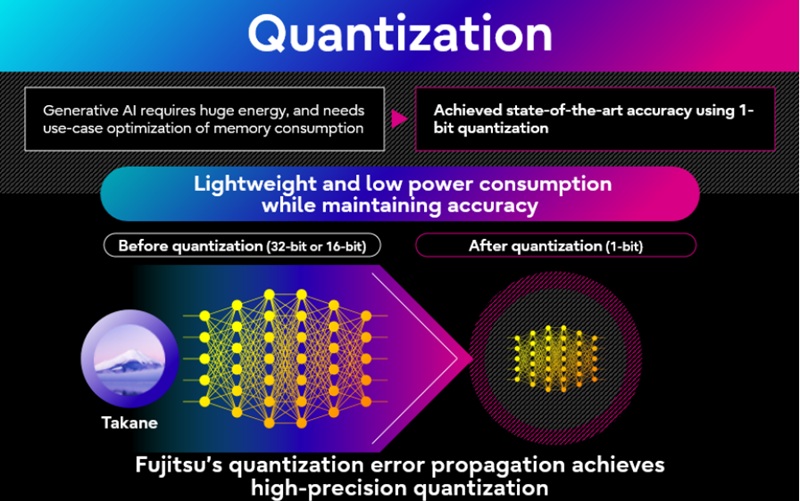 후지쯔는 1비트 양자화 기술을 적용해 기존 모델 대비 메모리 사용량을 94%까지 줄였다.