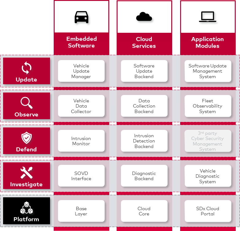 ‘SDx 클라우드’ 다이어그램(자료제공=벡터)