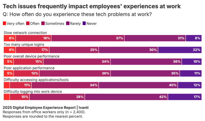 직원 경험에서의 기술 문제 유형화 및 빈도 조사 그래프