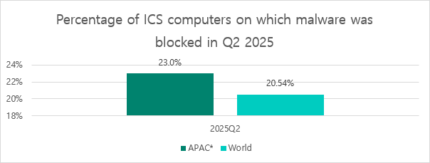 2025년 2분기 악성 객체가 차단된 ICS 컴퓨터 비율(자료제공=카스퍼스키)
